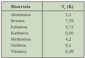 4.1. Taula. Metal superreroale batzuen tenperatura kritikoa. 